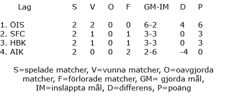 ÖIS toppar grupp fyra i Svenska Cupen 2013 efter två av tre omgångar avklarade